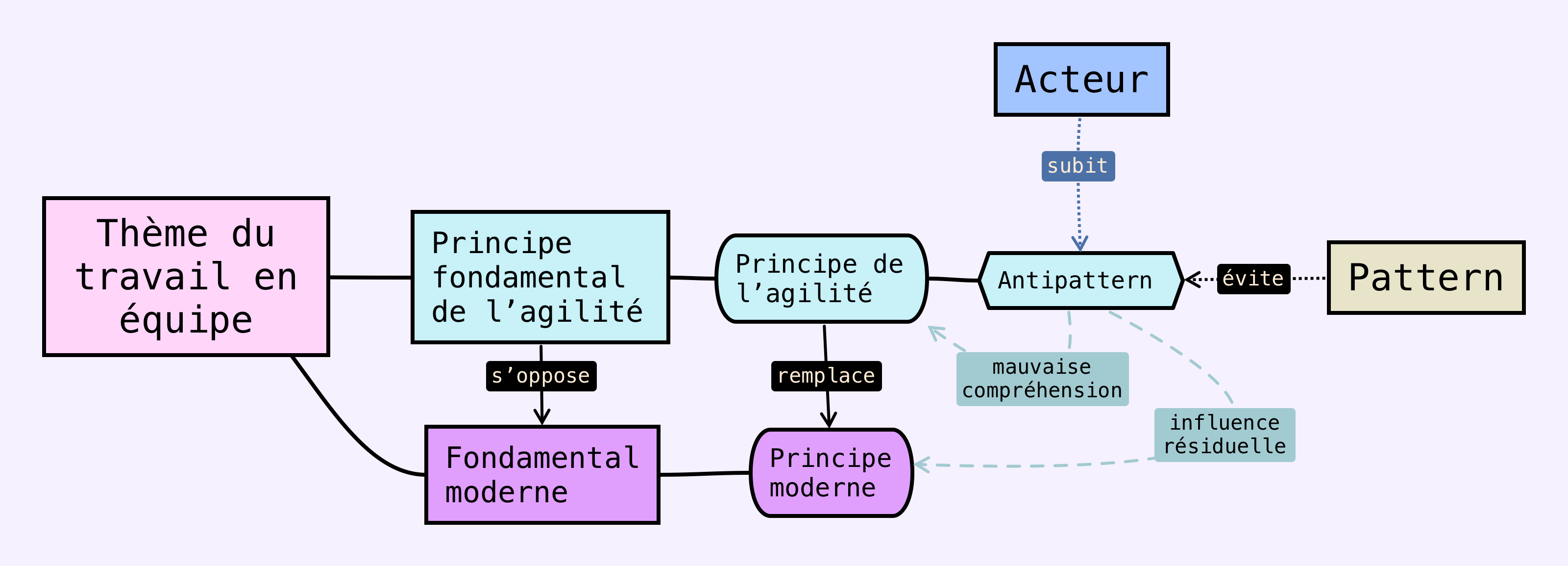 Le modèle de la fresque de l'agilité avec les relations